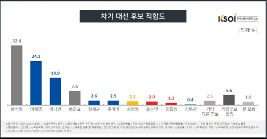 한국사회여론연구소 차기 대선후보 적합도 조사결과. KSOI제공